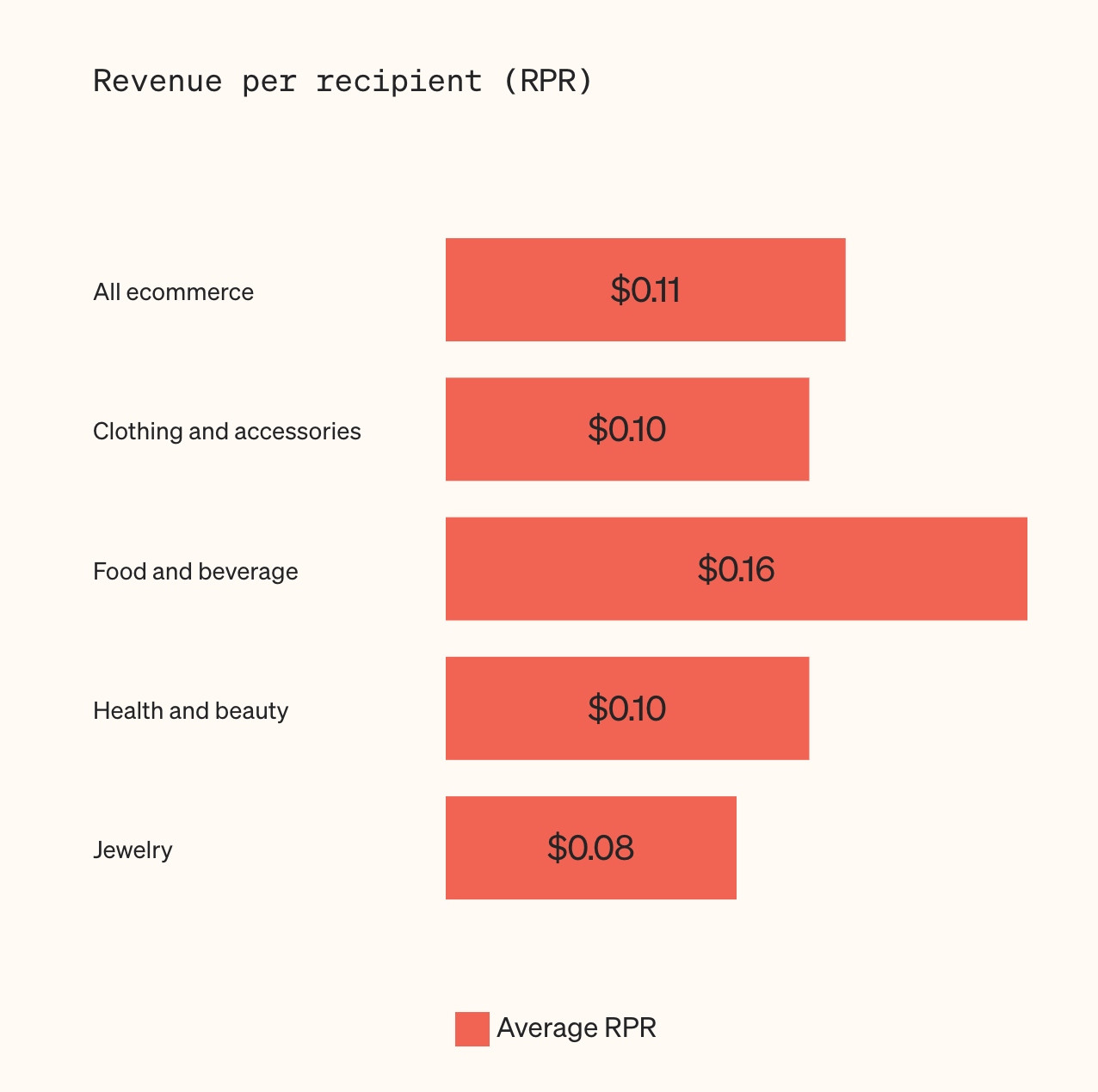 Kaviyo's research on email marketing revenue per recipient. 