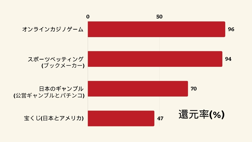 ギャンブル種類 還元率一覧