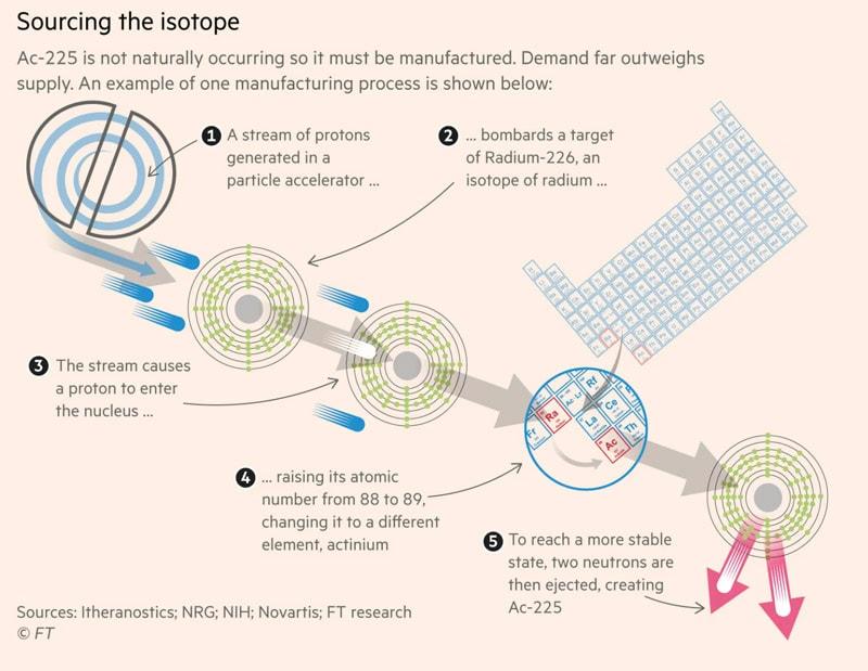 Sourcing the isotope