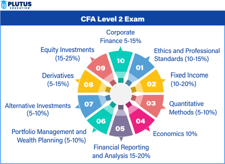 CFA Level 2 Subjects