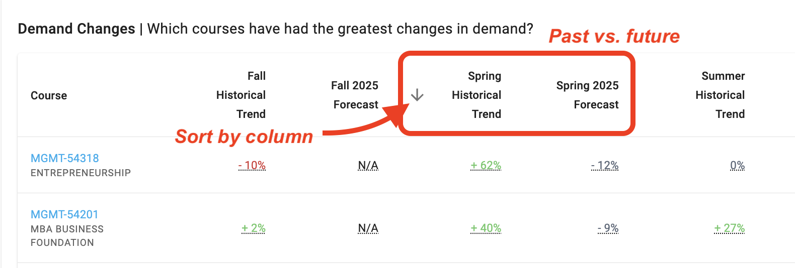 Shows that each season has a pair of columns, for the Trend and the Forecast