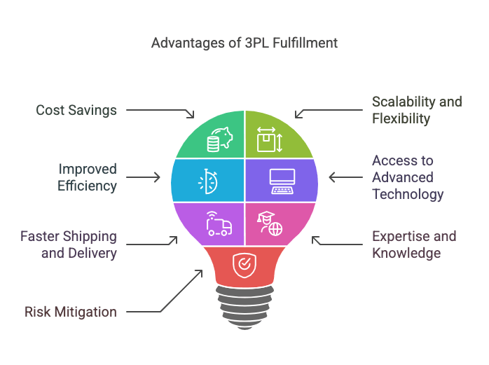 Benefits of 3PL Fulfillment Solutions