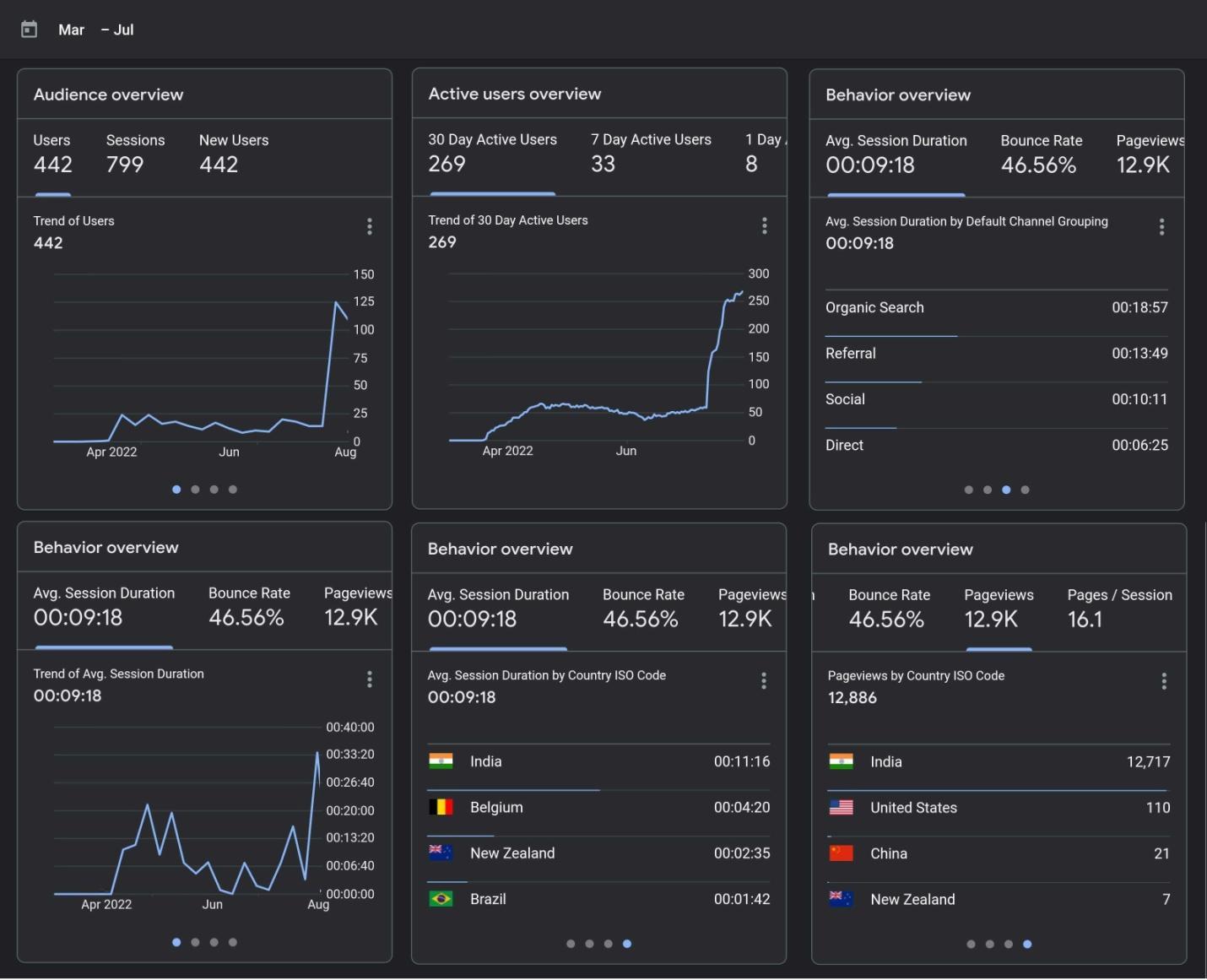 E:\SuperLabs\Case Studies\1MDM\1mdmanalytics\march to july.jpg