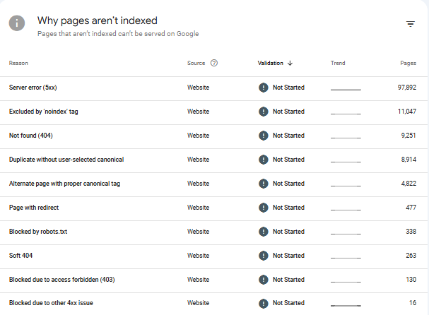Unindexed pages