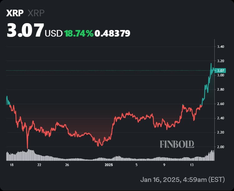 Chart showing XRP's performance in the last 30 days.