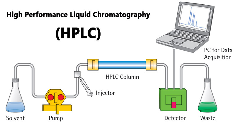 HPLC Process