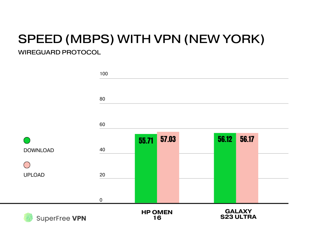 we connected to a VPN server in New York, close to my location. The HP Omen 16 recorded 55.71 Mbps download and 57.03 Mbps upload speeds. The Galaxy S23 Ultra was nearly identical, with 56.12 Mbps download and 56.17 Mbps upload.