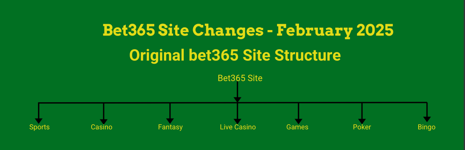 Changes Implemented bet365 Casino