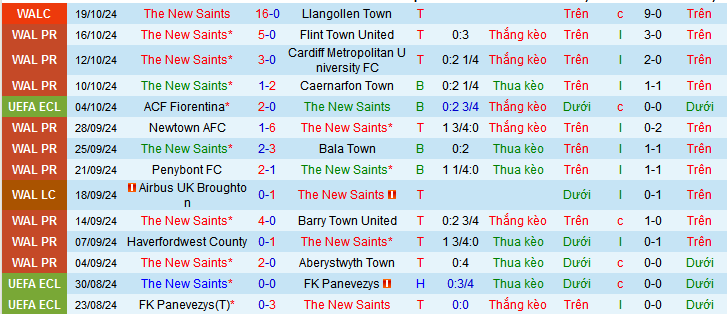Thống kê phong độ 10 trận đấu gần nhất của The New Saints