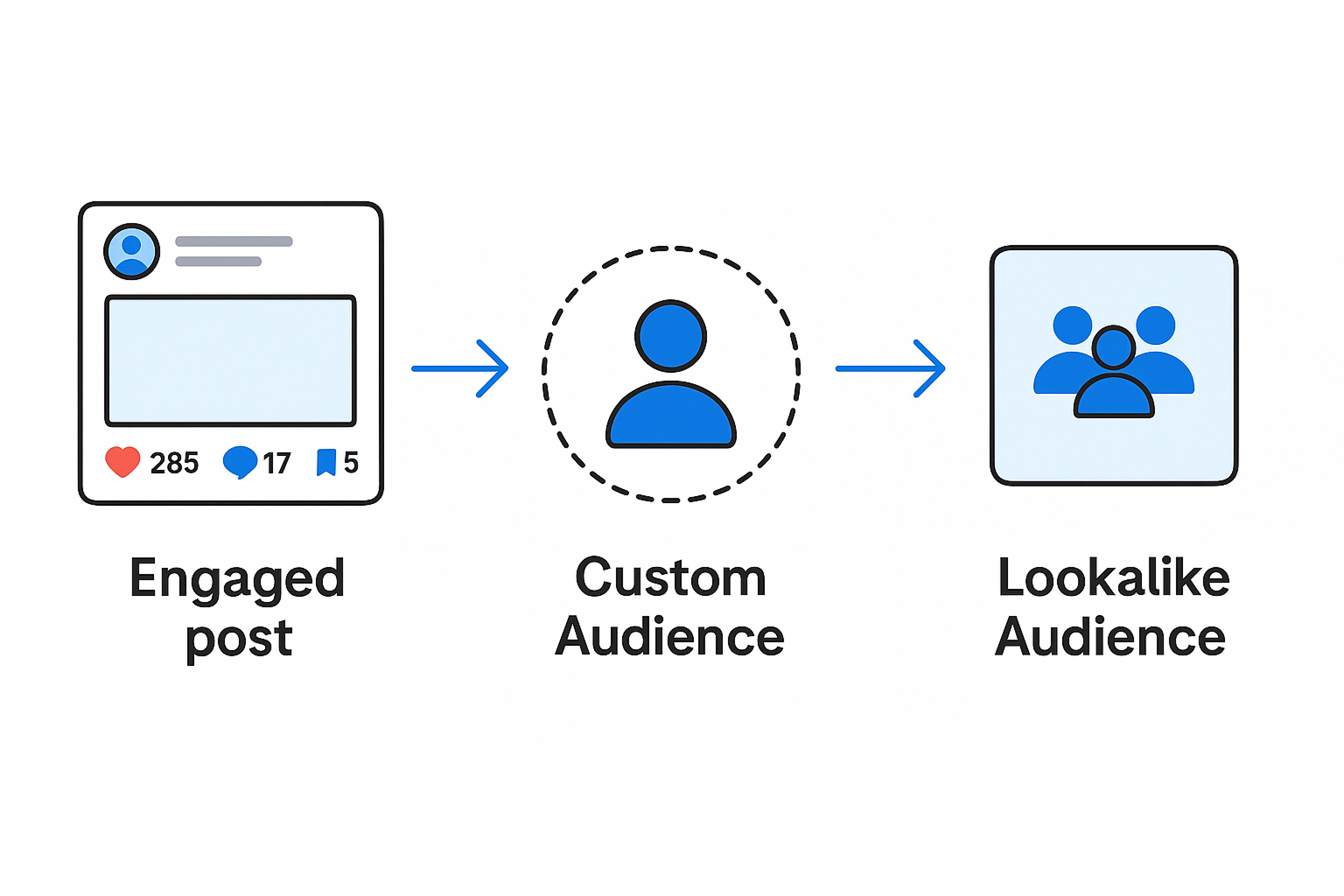 A simple flow diagram: Engaged post → Custom Audience → Lookalike Audience 