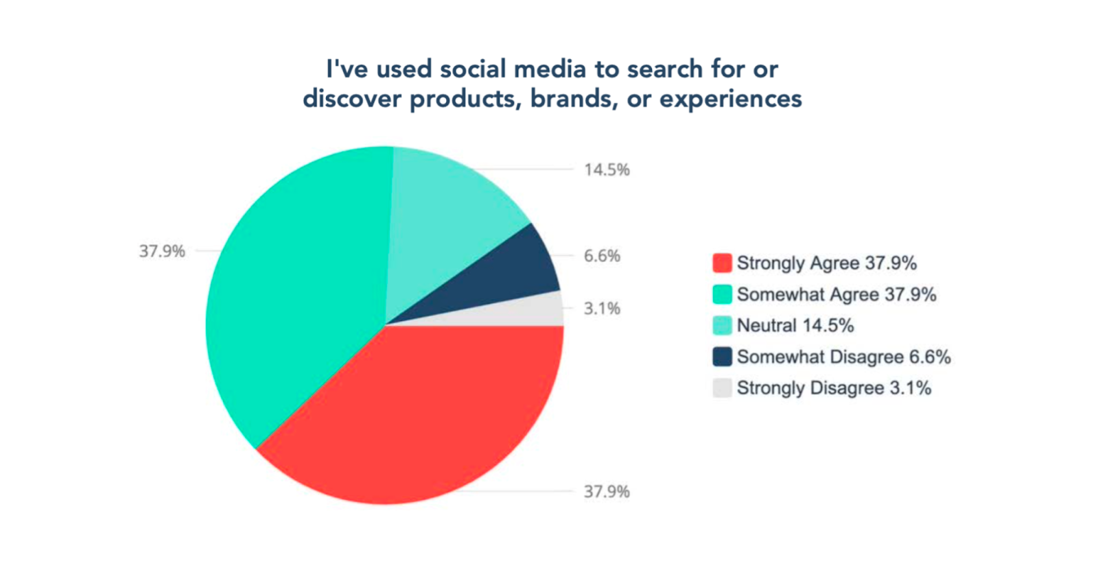 usage of social media as a search engine is a new trend