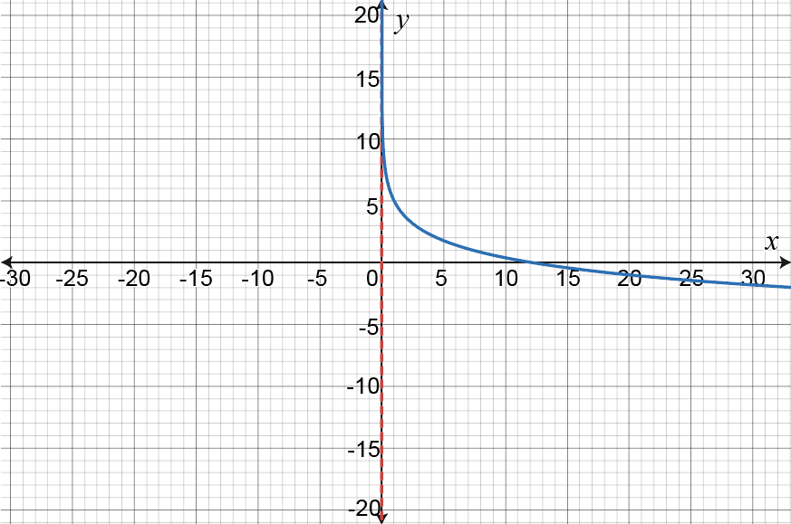 Graph of f(x)=5-2ln(x) depicting vertical asymptote at x=0 and behavior approaching negative infinity as x increases.