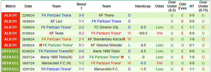 Thống kê phong độ 10 trận đấu gần nhất của Partizani Tirana