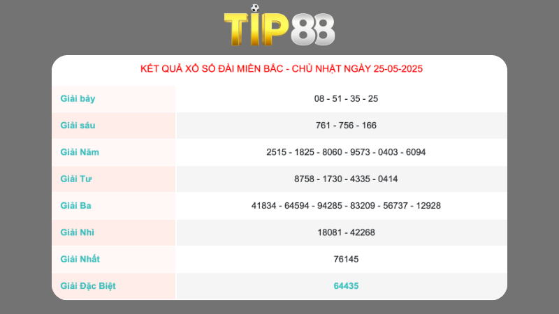 Kết quả xổ sổ miền Bắc ngày 25/05/2025