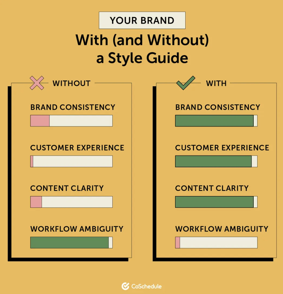 Graphic showing how brands can benefit from a style guide