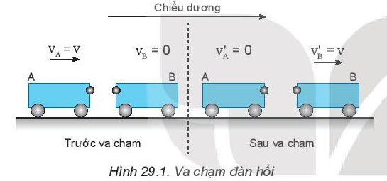 BÀI 29 ĐỊNH LUẬT BẢO TOÀN ĐỘNG LƯỢNG