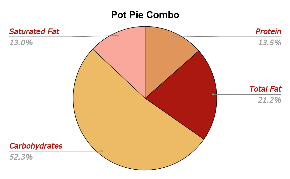 Pot Pie Combo nutrition chart