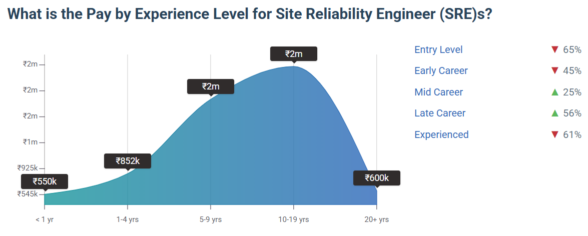 what is the pay by experience level for SRE