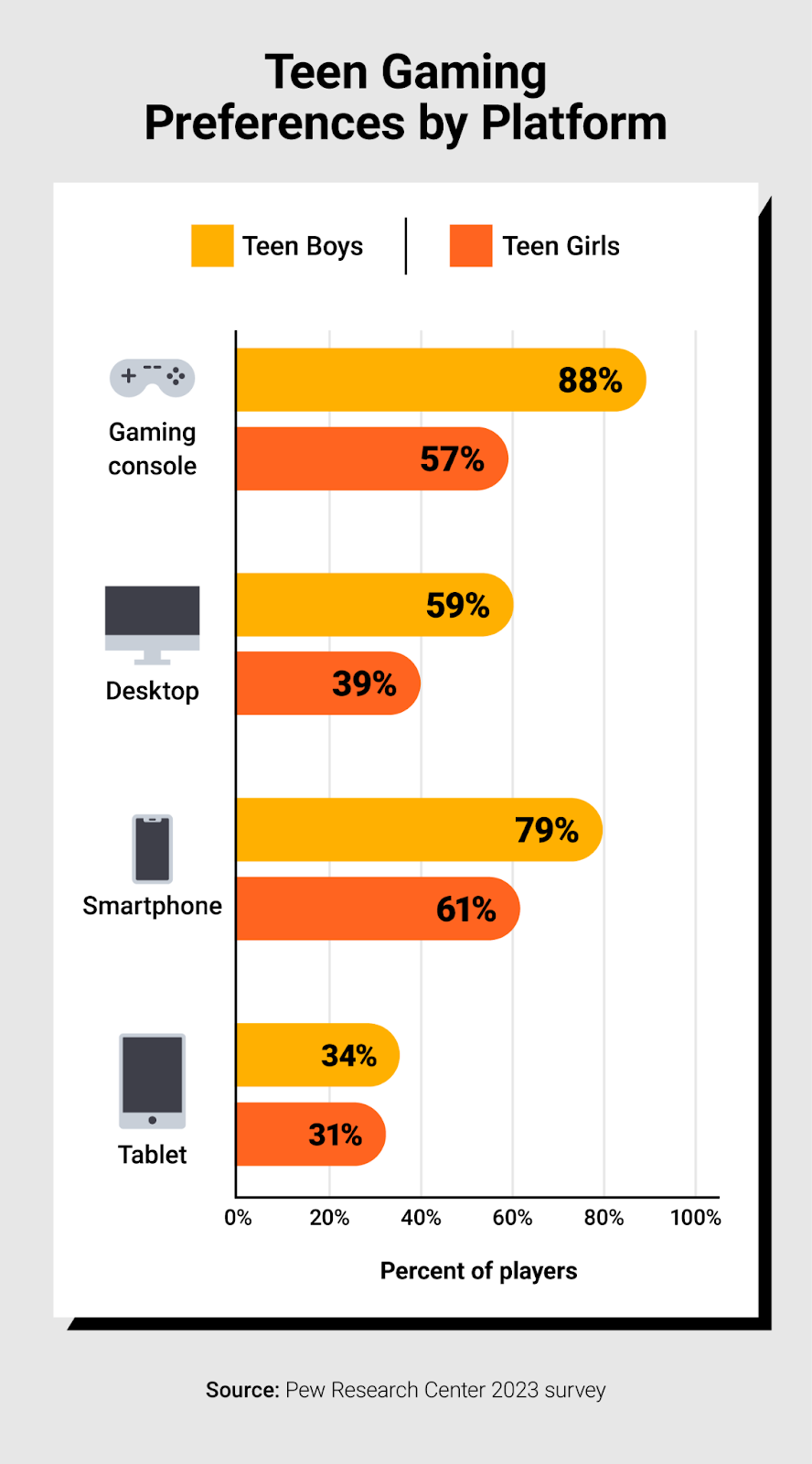 Data visualization showing teen gaming preferences by platform