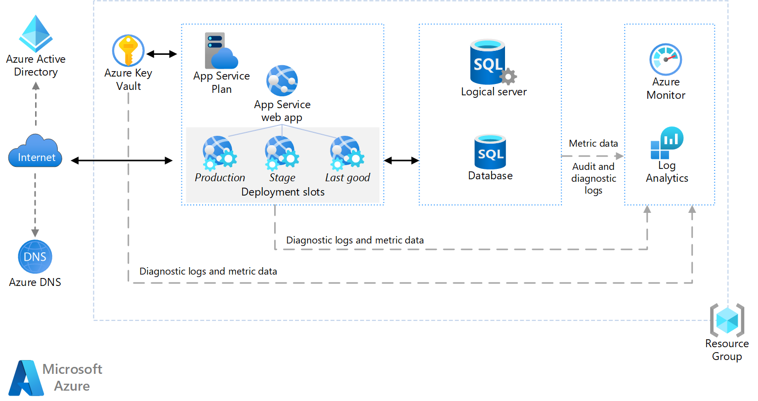 Overview of Azure App Service – PaaS - Allied Consultants