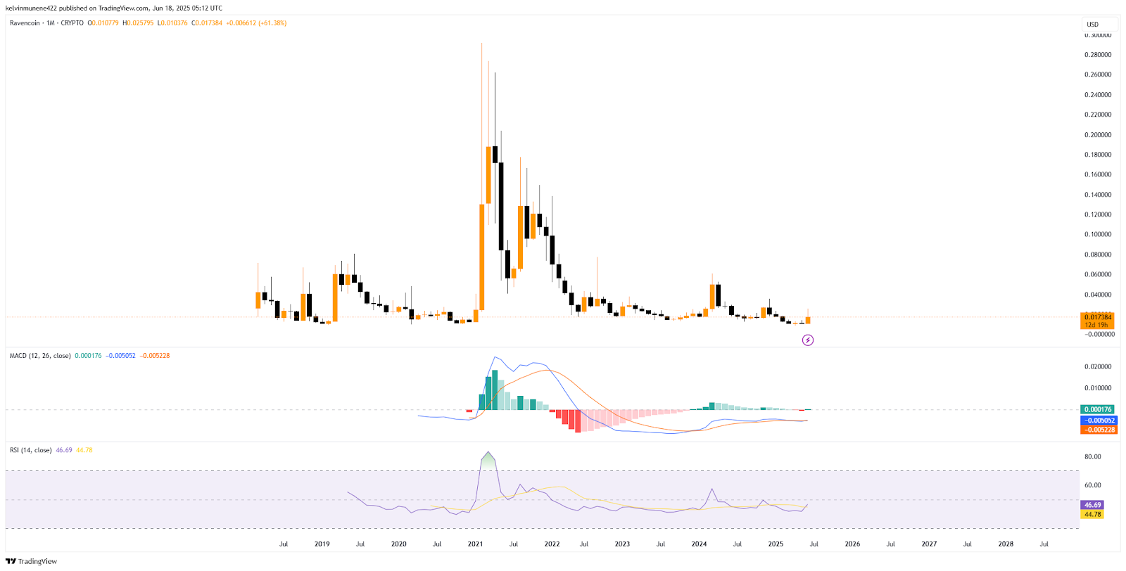 RVN Technical Analysis Chart