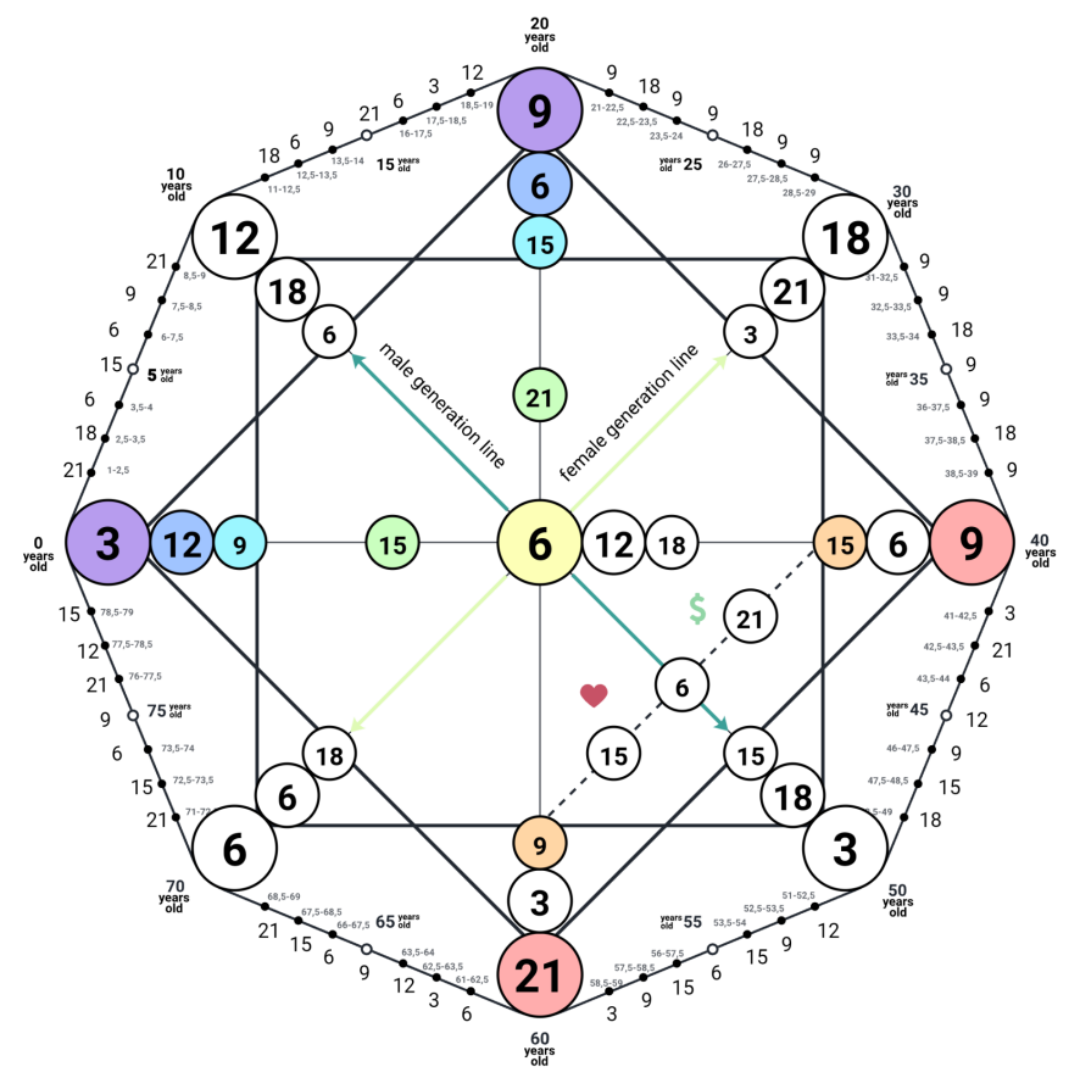 What is the Matrix of Destiny?
