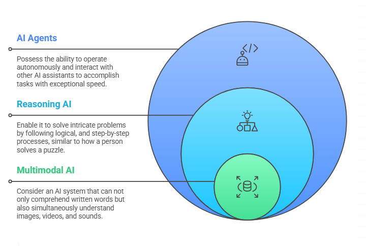 Technology Evolution: AI Getting Smarter and More Human like in 2025