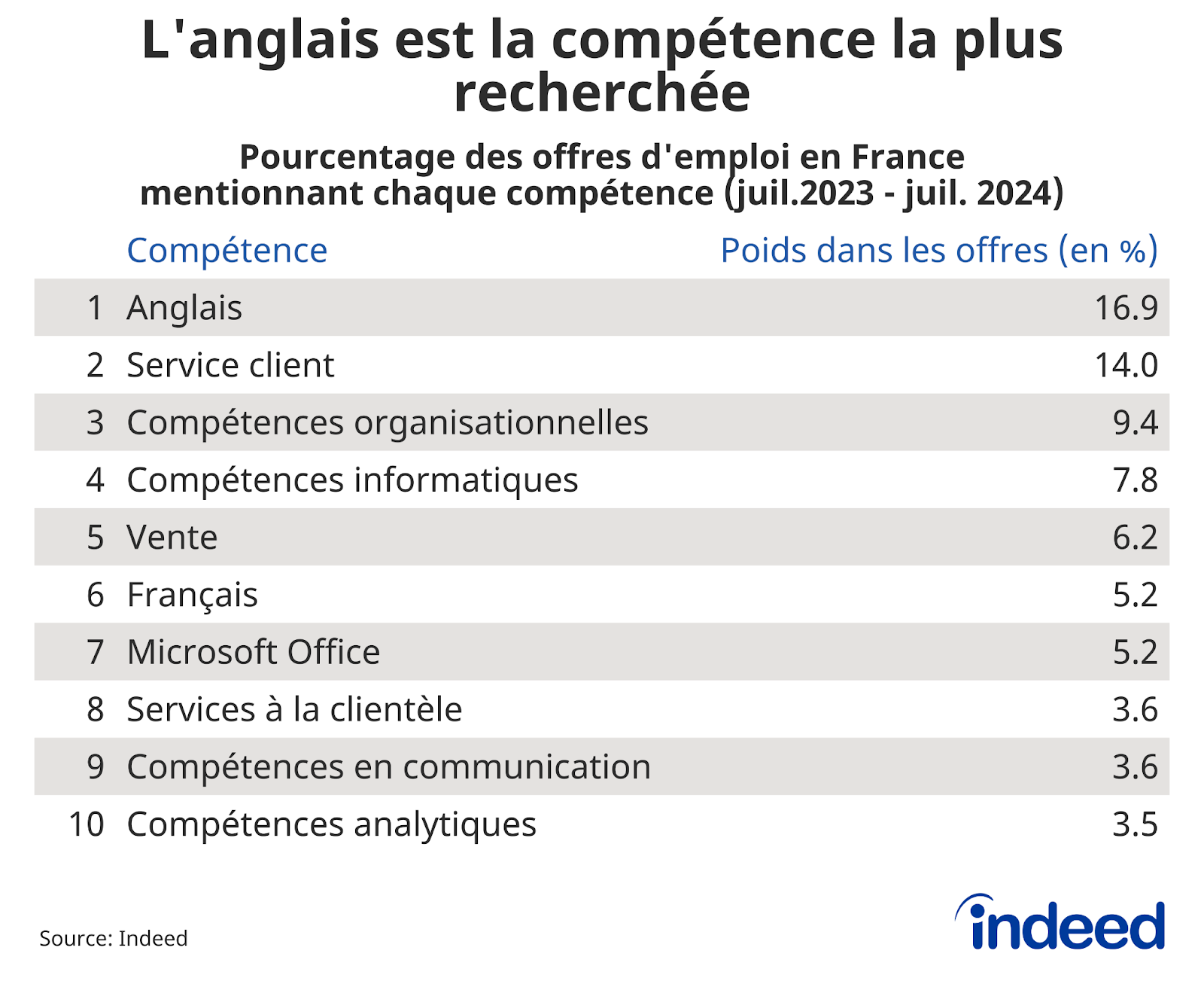 Tableau montrant les compétences les plus fréquemment mentionnées dans les offres d'emploi en France pour l'année se terminant le 1er juillet 2024. 