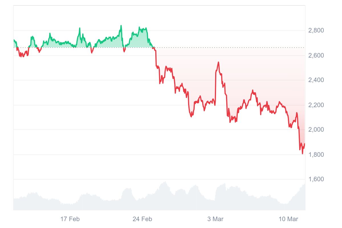 Crypto Market Slides as Macroeconomic Fears Rattle Investors
