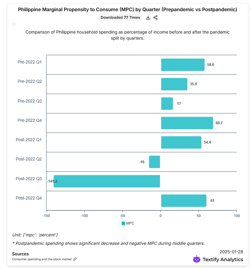 Philippine Marginal Propensity to Consume by Quarter