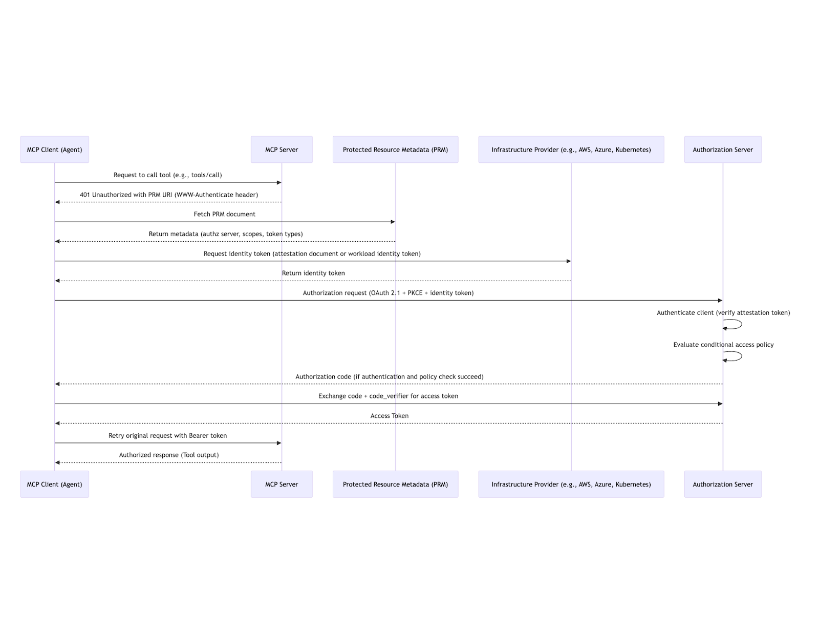 second sequence diagram
