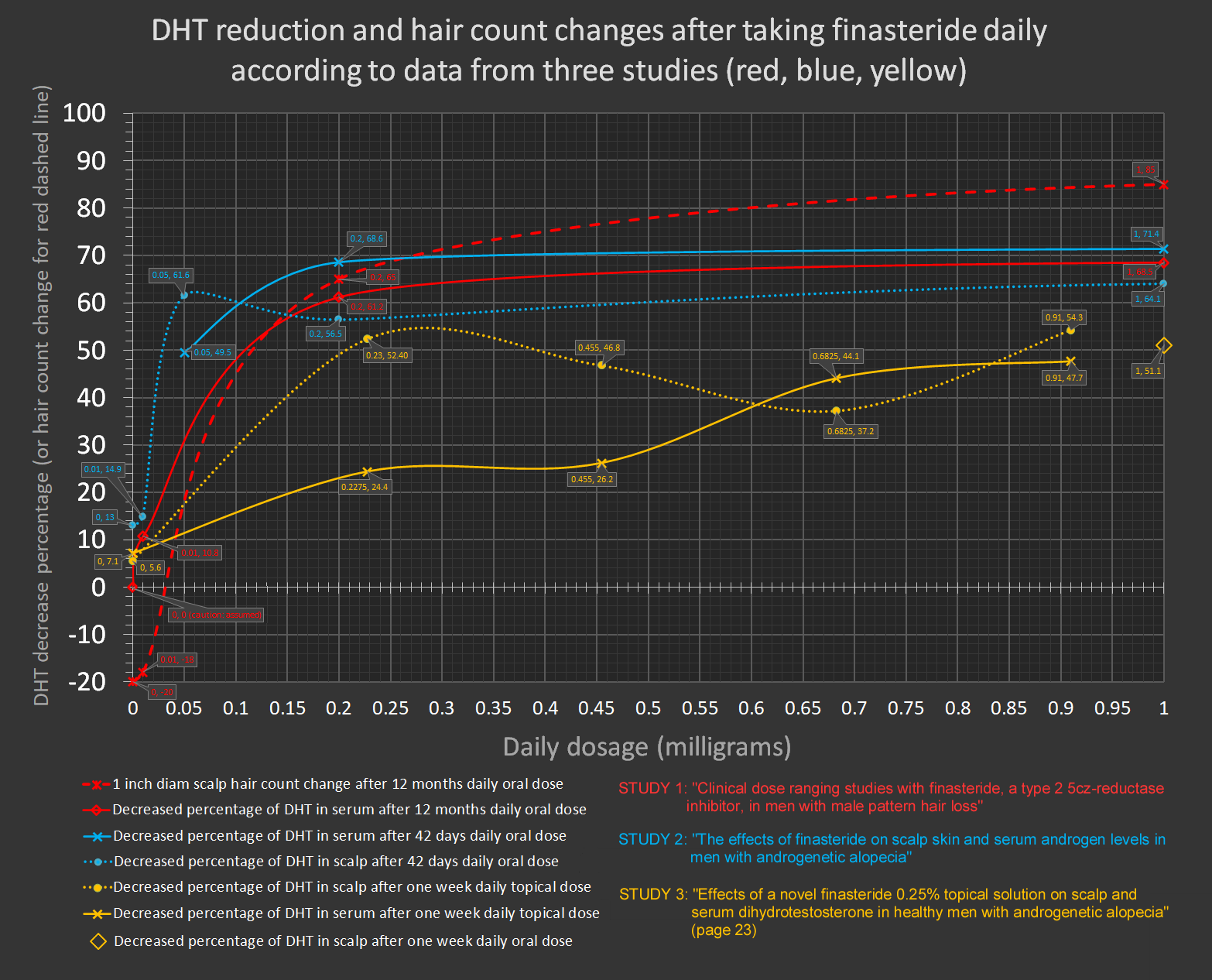 Graph showing DHT reduction and hair count changes with finasteride dosages.
This scientific graph compares data from three studies (shown in red, blue, and yellow lines) tracking how different daily doses of finasteride affect DHT levels and hair count over varying time periods. The x-axis shows daily dosage in milligrams (0-1mg), while the y-axis shows percentage changes in DHT levels and hair count (-20% to 100%).