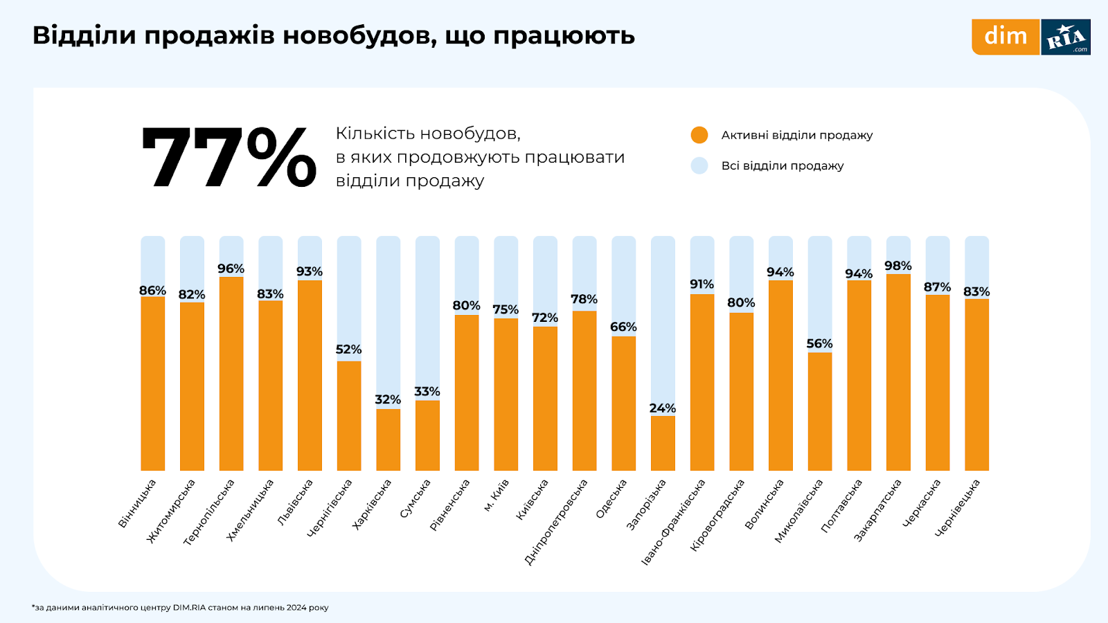 Попит падає, ціни ростуть: липневе дослідження ринку нерухомості