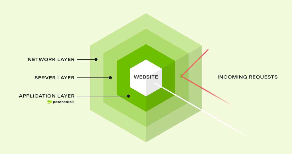 security layers explained