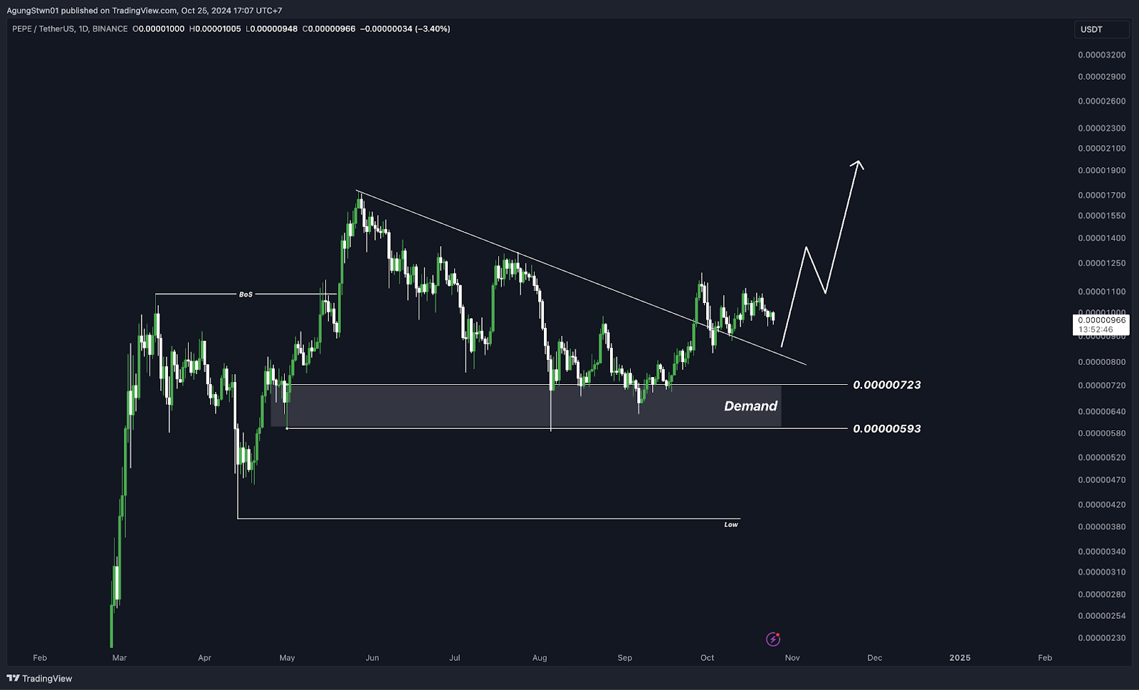 Floki Kemungkinan Akan Segera Listing Di Upbit