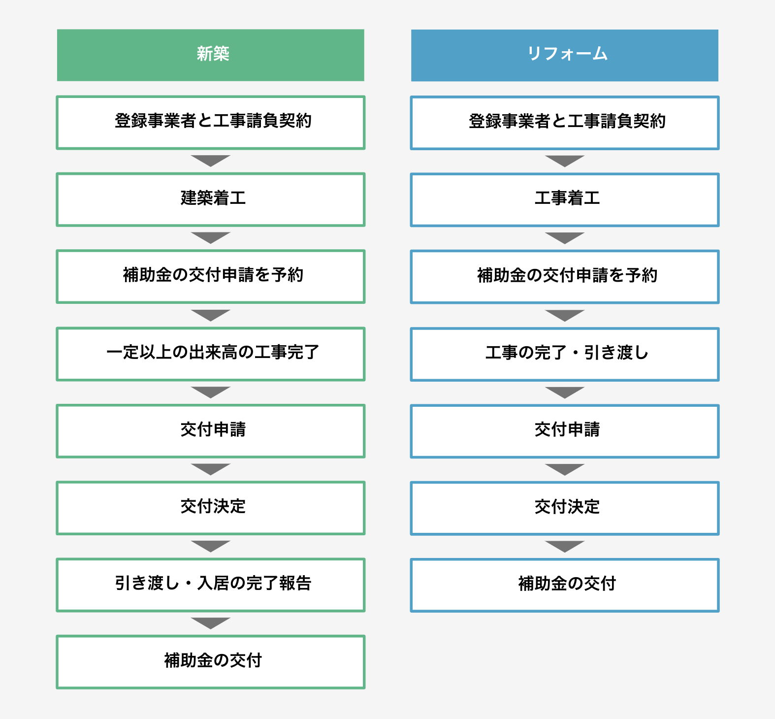 子育てグリーン住宅支援事業のスケジュール