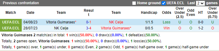 Lịch sử đối đầu Vitoria Guimaraes vs Celje