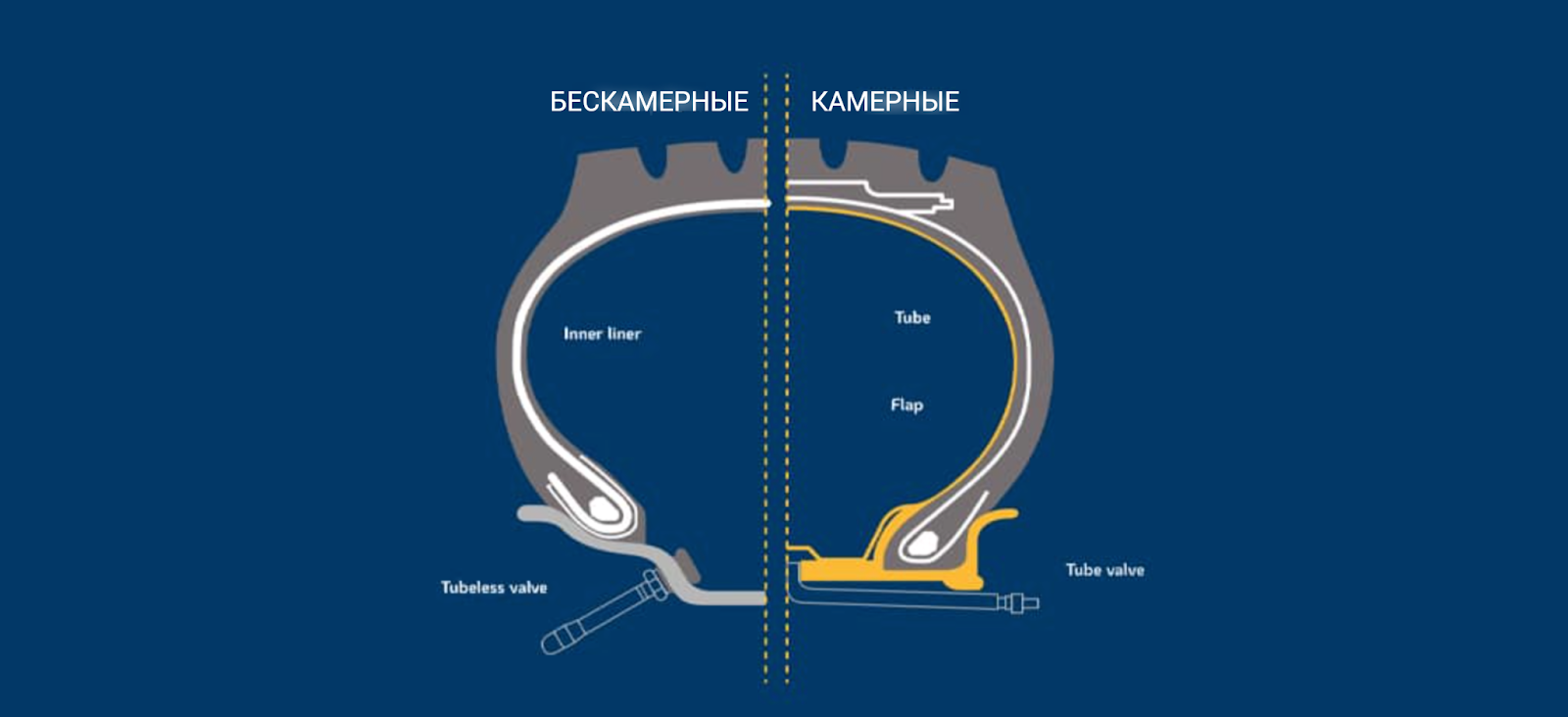 камерные и бескамерные автомобильные шины
