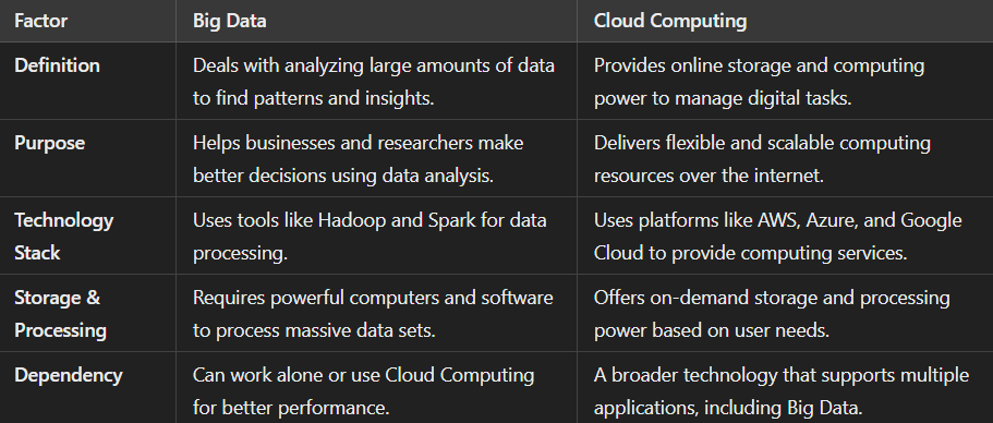 Big Data vs. Cloud Computing comparison table.