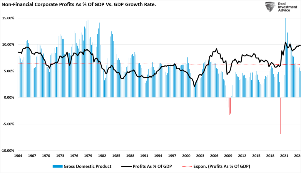 Non-financial profits as percent of GDP