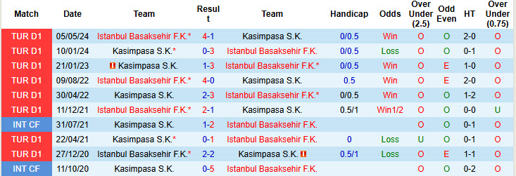 Lịch sử đối đầu Istanbul Basaksehir vs Kasimpasa