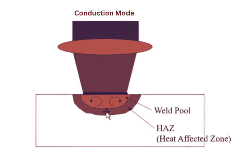 Conduction Mode Welding - Types of laser welding