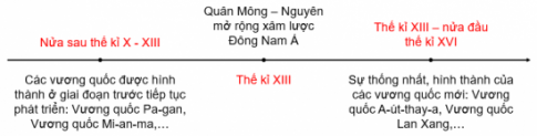 BÀI 6. CÁC VƯƠNG QUỐC PHONG KIẾN ĐÔNG NAM Á TỪ NỬA SAU THẾ KỈ X ĐẾN NỬA ĐẦU THẾ KỈ XVI1. Sự hình thành và phát triển các vương quốc phong kiến từ nửa sau thế kỉ X đến nửa đầu thế kỉ XVICâu 1: Khai thác hình 2 và thông tin trong mục, trình bày sơ lược sự hình thành và phát triển của các vương quốc phong kiến ở Đông Nam Á từ nửa sau thế kỉ X đến nửa đầu thế kỉ XVI.Đáp án chuẩn:a, Sự hình thành:Nửa sau thế kỉ X - XII:- Mi-an-ma: Vương quốc Pa-gan thống nhất lãnh thổ.- Thái Lan: Vương quốc Ha-ri-pun-giay-a.- Đông Dương: Đại Việt, Chăm-pa, Campuchia.- Indonesia: Sri Vi-giay-a hùng mạnh.Thế kỉ XIII:- Chống ngoại xâm: liên kết các quốc gia, tộc người.- Thái Lan: A-út-a-thay-a thống nhất, thành lập quốc gia.- Lào: Lan Xang thành lập.- Indonesia: thống nhất dưới Mô-giô-pa-hít.- Malaysia: Vương quốc Ma-lắc-ca hưng thịnh.b, Sự phát triển:Chính trị:- Củng cố bộ máy nhà nước, tăng cường quyền lực vua.- Hoàn thiện hệ thống quan lại, luật pháp (Si-va-sa-xa-na, Hình thư,...).Kinh tế:- Nông nghiệp lúa nước phát triển.- Giao lưu buôn bán bằng đường biển.Câu 2: Từ từ liệu trên, em có nhận xét gì về hoạt động kinh tế của Vương quốc Ma-lắc-ca?Đáp án chuẩn:Vị trí: Thuận lợi, eo biển nối Ấn Độ Dương và Thái Bình Dương.Hoạt động kinh tế: Phát triển mạnh mẽ, sầm uất.Hàng hóa:- Trung Quốc: đồ sứ, tơ lụa, gương.- Ấn Độ: ngọc trai, vải bông mịn.- Gia-va, Xu-ma-tra: thóc lúa, gia vị, vàng, trâu bò.- Tây Á, châu Âu: hàng len.- Đông Nam Á lục địa: gỗ trầm, gỗ đàn hương, đá quý, hồ tiêu, hương liệu.2. Những thành tựu văn hoá tiêu biểuCâu 1: Hãy nêu thành tựu văn hoá tiêu biểu của các quốc gia ở Đông Nam Á và rút ra nhận xét.Đáp án chuẩn:Tôn giáo:- Phật giáo Tiểu thừa phổ biến, nhiều chùa chiền.- Hồi giáo du nhập từ thế kỉ XII - XIII, hình thành các tiểu quốc Hồi giáo.Chữ viết:- Chữ Thái (thế kỉ XIII), chữ Lào (thế kỉ XIV) ra đời.- Người Việt sáng tạo chữ Nôm từ chữ Hán.Văn học: Dòng văn học viết phát triển, tác phẩm tiêu biểu: Sách của các ông Vua (Indonesia), Truyện sử Mã Lai (Malaysia).Câu 2: Nhiều quốc gia Đông Nam Á sáng tạo ra chữ viết riêng có ý nghĩa thế nào?Đáp án chuẩn:- Bước tiến: Đánh dấu sự phát triển của các quốc gia Đông Nam Á, bắt đầu thời đại văn minh.- Ghi nhớ: Giúp con người ghi nhớ lịch sử, ghi chép thông tin, vượt qua ngôn ngữ nói.- Truyền đạt: Công cụ truyền đạt tri thức chính xác từ thế hệ này sang thế hệ khác.- Hiểu biết: Giúp thế hệ sau hiểu hơn về lịch sử Đông Nam Á và thế giới cổ đại.LUYỆN TẬP - VẬN DỤNG