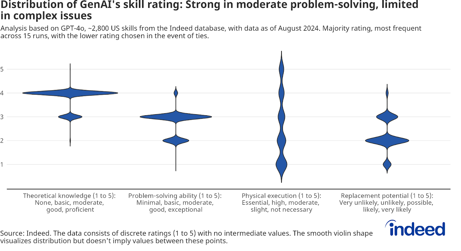 Violin Chart: Distribution of GenAI Skill Ratings (as of August 2024) — The chart visualizes GPT-4o's skill ratings across ~2,800 US-based skills from the Indeed database. GenAI's theoretical knowledge was consistently rated as 'good (4)', while problem-solving abilities were rated 'moderate (3)' for most skills. A slight majority of skills require hands-on execution, with no skill rated as having a 'very likely (5)' replacement potential. 