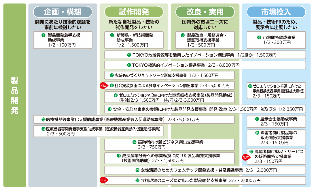 東京都中小企業振興公社が行っている、製品開発系で使える助成金一覧。