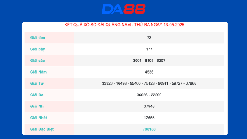 Kết quả xổ số Quảng Nam ngày 13/05/2025