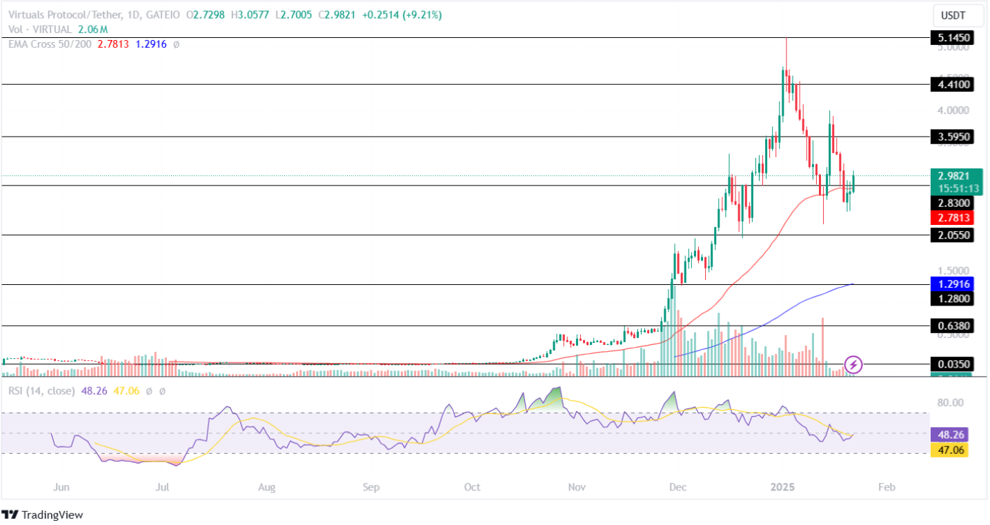 Virtuals Protocol Price Analysis 22nd January 2025