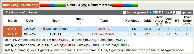 Lịch Sử Đối Đầu Delhi FC Vs Gokulam Kerala