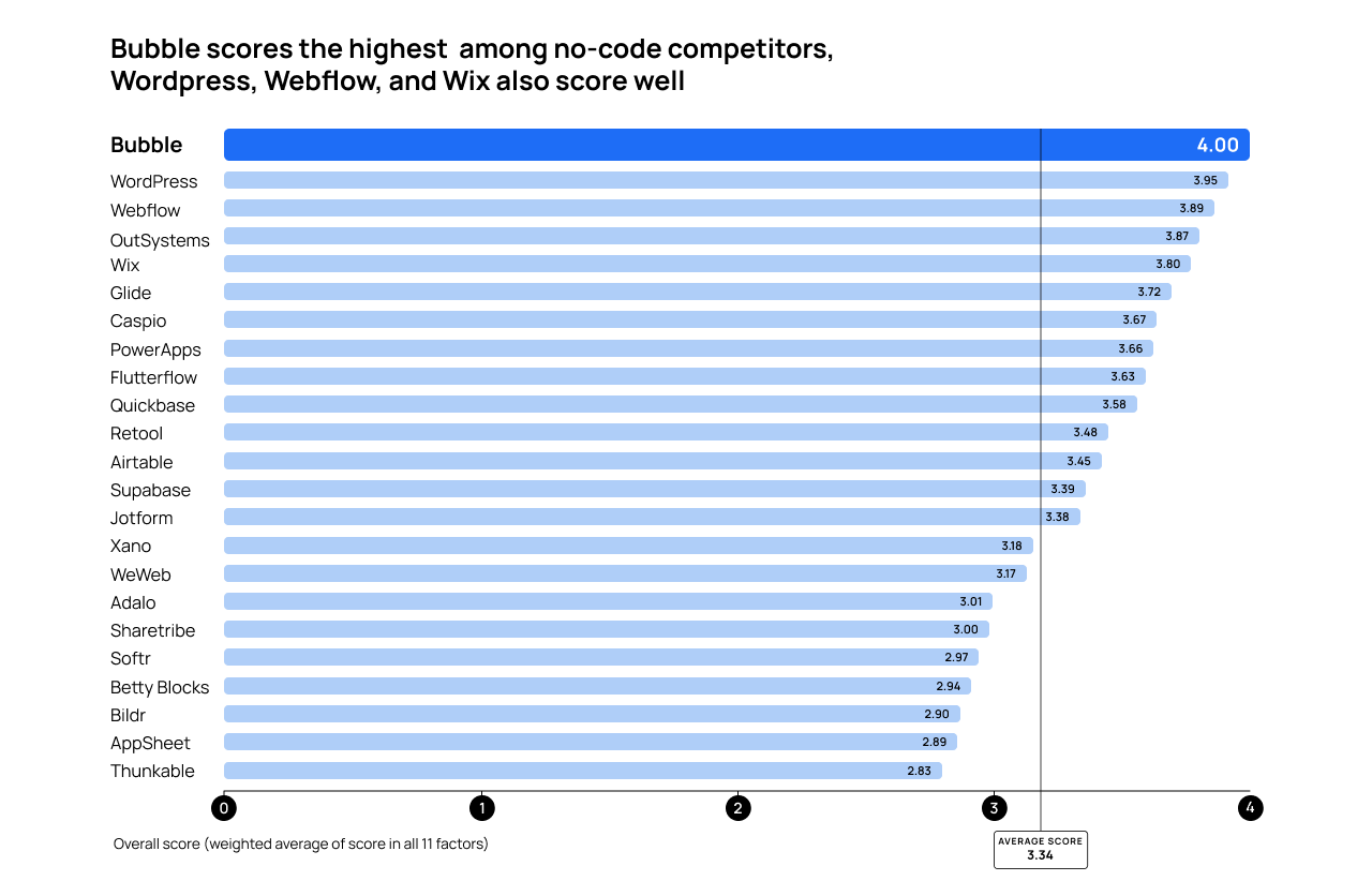 A graph of no-code tools ranked overall. Bubble scores the highest among no-code competitors.