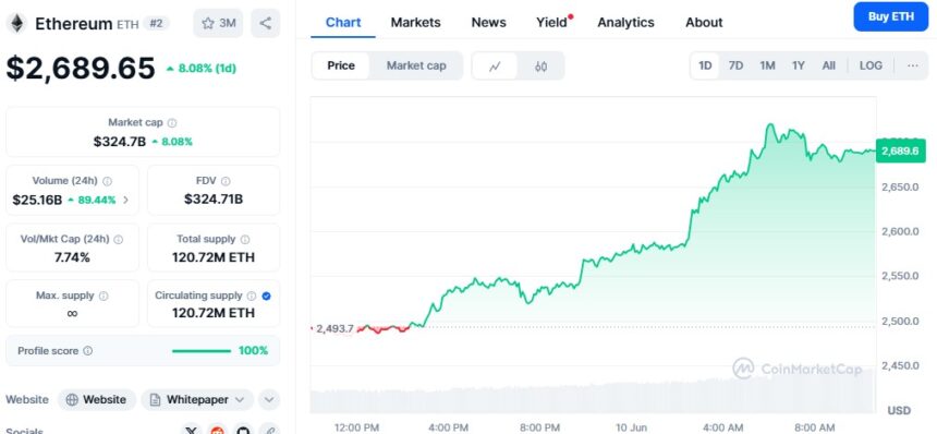 Ethereum Price Chart